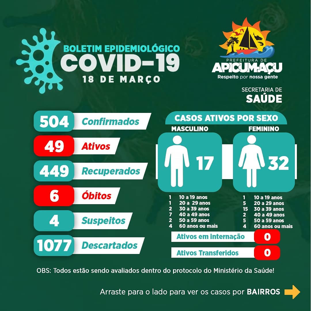 Boletim Epidemiológico diário do Coronavírus em Apicum-Açu